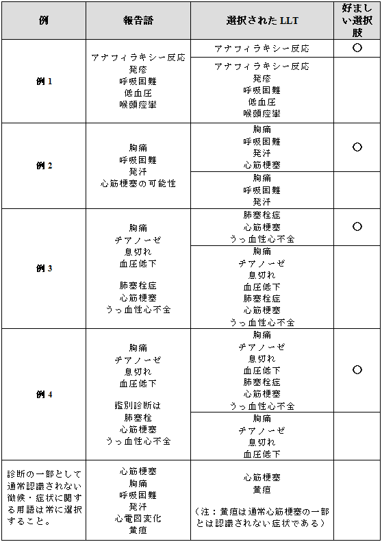 例示と好ましい選択肢